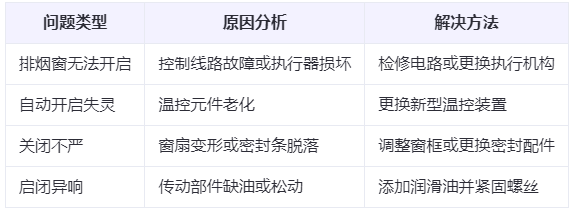 彬县兰州彬县排烟窗常见问题与应对措施分析表